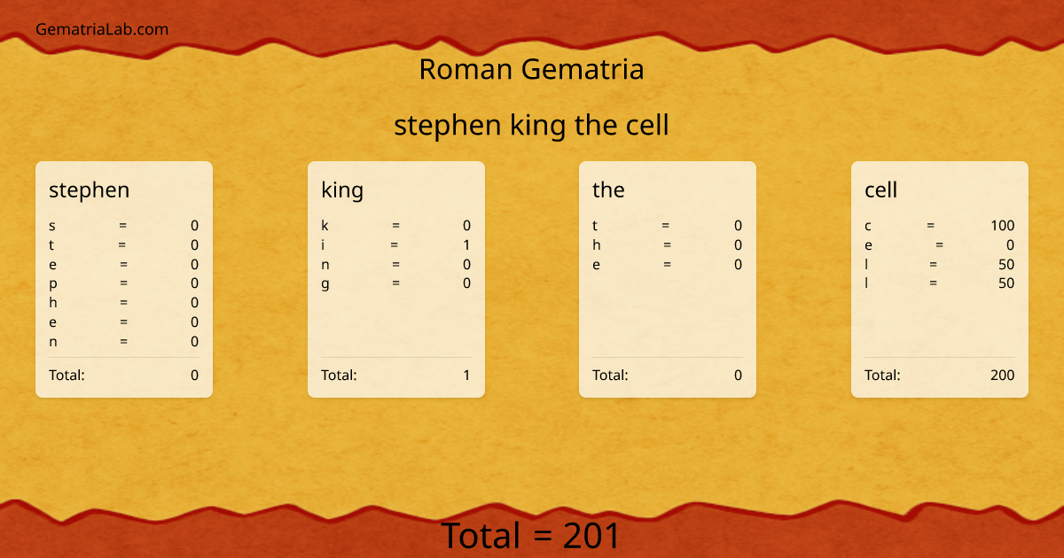 stephen king the cell in roman Gematria